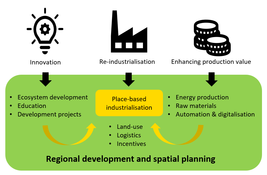 A visual diagram illustrating the relationship between innovation, re-industrialisation, and enhancing production value within regional development and spatial planning. At the top, three black icons represent a lightbulb labeled “Innovation,” a factory labeled “Re-industrialisation,” and stacked coins labeled “Enhancing production value.” Arrows point downward from each icon into a large green rounded rectangle. Inside the rectangle, the left side lists: “Ecosystem development,” “Education,” and “Development projects.” The right side lists: “Energy production,” “Raw materials,” and “Automation & digitalisation.” In the center is a yellow box labeled “Place-based industrialisation,” with a bullet list below it: “Land-use,” “Logistics,” and “Incentives.” Two curved arrows below point upward toward the yellow box. At the bottom of the green area is the heading “Regional development and spatial planning.”