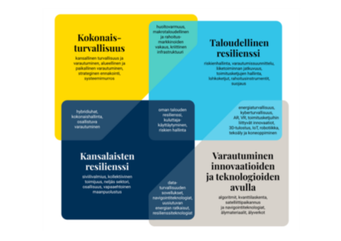 Kuva esittää PREP-alustan neljä keskeistä strategista painopistealuetta