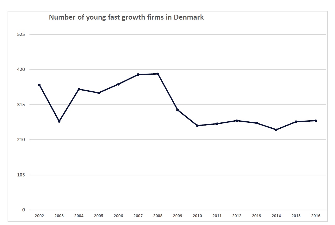 Number of fast growth companies in Denmark, Carita Eklund 